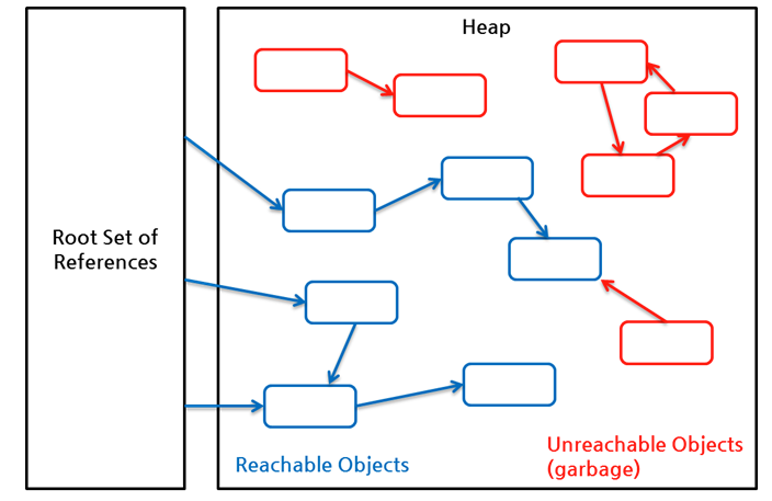 rootSet-Objects-and-unreachable-objects